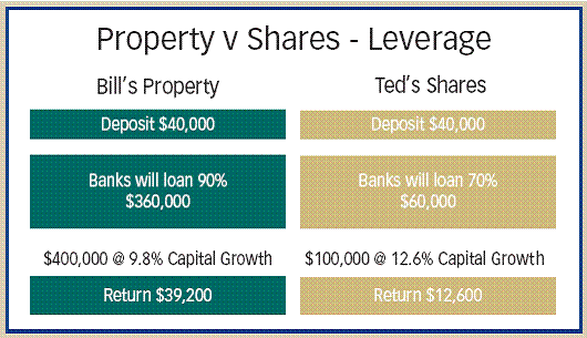 property v shares - leverage